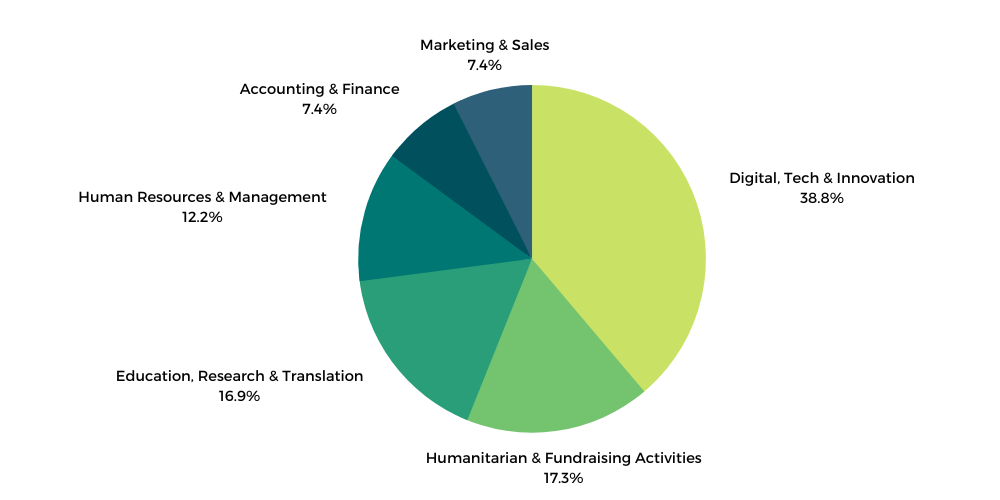 Areas of Employment