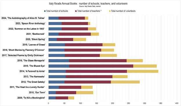 Italy Reads annual books